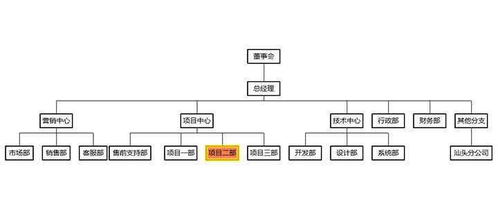 html5+ECharts企业内部组织结构图代码-客创社 - 专注互联网轻资产创业及网络项目资源整合与分享客创社-免费且强大的项目分享网站！