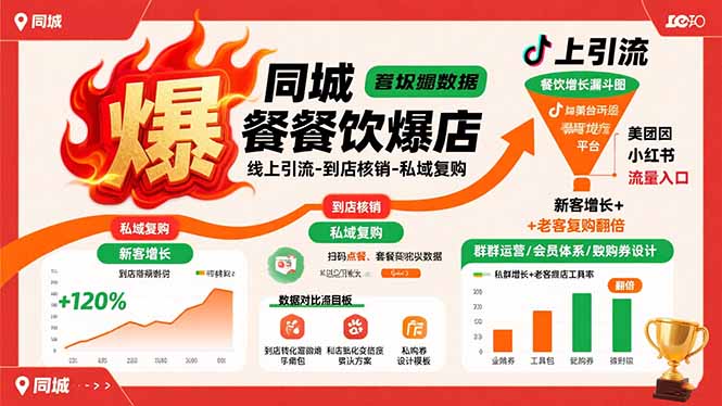 同城餐饮爆店课：线上引流-到店核销-私域复购，新客增长+老客复购翻倍目标客创社区-专注互联网轻资产资源整合与分享客创社区-专注互联网轻资产资源整合与分享