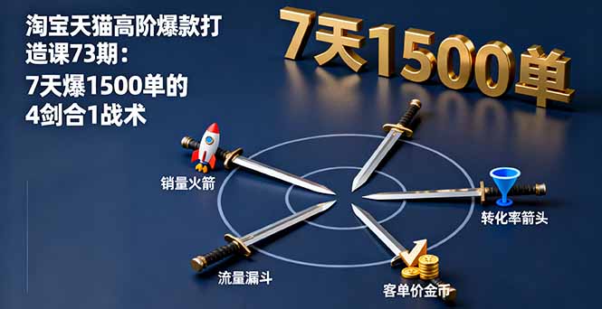 淘宝天猫高阶爆款打造课73期：7天爆1500单的4剑合1战术客创社区-专注互联网轻资产资源整合与分享客创社区-专注互联网轻资产资源整合与分享