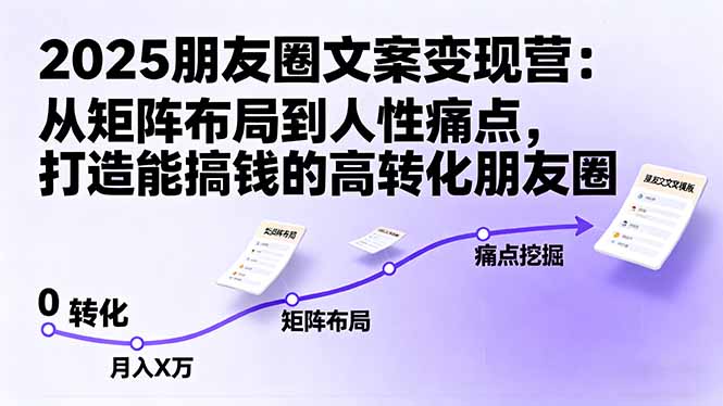 2025朋友圈文案变现营：从矩阵布局到人性痛点，打造能搞钱的高转化朋友圈客创社区-专注互联网轻资产资源整合与分享客创社区-专注互联网轻资产资源整合与分享