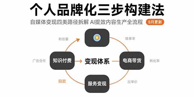 （15617期）个人品牌化三步构建法-8月：自媒体变现四类路径拆解 AI提效内容生产全流程-客创社 - 专注互联网轻资产创业及网络项目资源整合与分享客创社-免费且强大的项目分享网站！