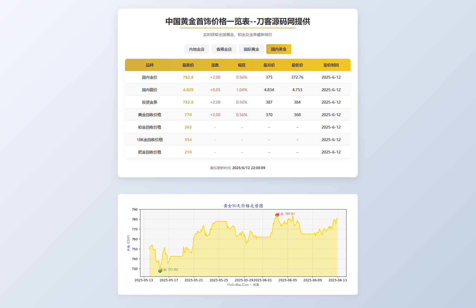黄金首饰价格查询系统源码/已对接数据接口 贵金属价格查询API源码-客创社 - 专注互联网轻资产创业及网络项目资源整合与分享客创社-免费且强大的项目分享网站！