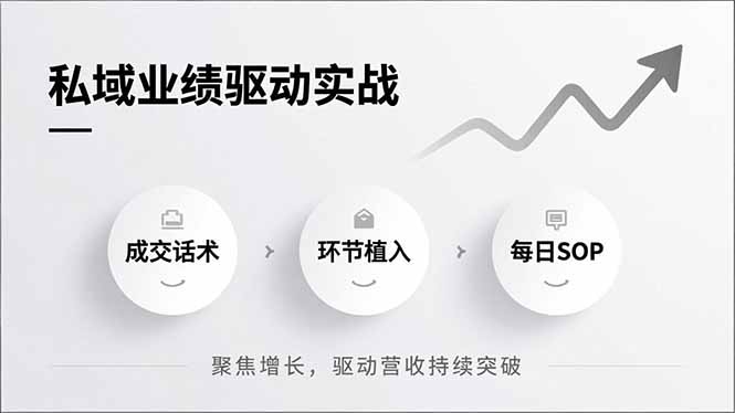 私域业绩驱动实战，成交话术、环节植入、每日SOP，聚焦增长，驱动营收持续突破客创社区-专注互联网轻资产资源整合与分享客创社区-专注互联网轻资产资源整合与分享