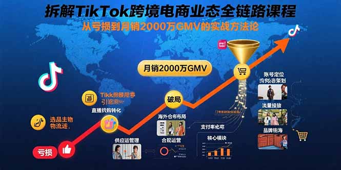 拆解TikTok跨境电商业态全链路课程：从亏损到月销2000万GMV的实战方法论-客创社 - 专注互联网轻资产创业及网络项目资源整合与分享客创社-免费且强大的项目分享网站！