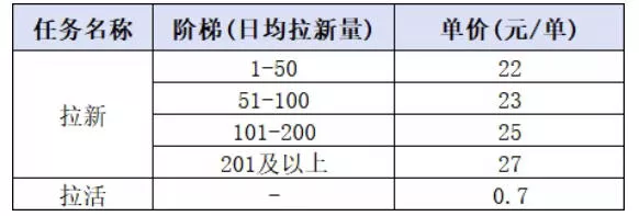 小红书CPA拉新项目8月新实战课，最高25米一单，红利窗口期已开