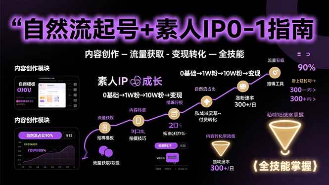 （15683期）自然流起号+素人IP0-1指南，快速掌握内容创作-流量获取-变现转化-全技能-客创社 - 专注互联网轻资产创业及网络项目资源整合与分享客创社-免费且强大的项目分享网站！