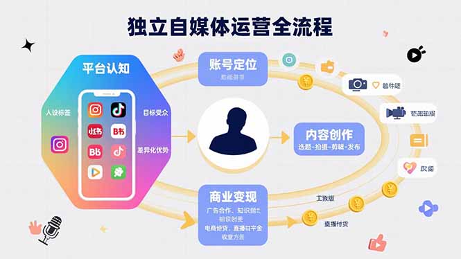 独立自媒体运营的全流程，从平台认知、账号定位、内容创作到商业变现-客创社 - 专注互联网轻资产创业及网络项目资源整合与分享客创社-免费且强大的项目分享网站！