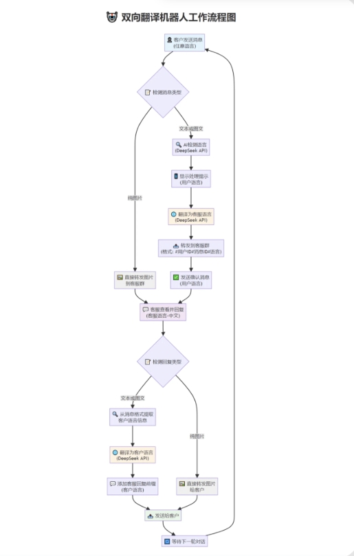 tgAI全自动翻译智能人工客服 客服机器人源码 带视频搭建教程客创社区-专注互联网轻资产资源整合与分享客创社区-专注互联网轻资产资源整合与分享