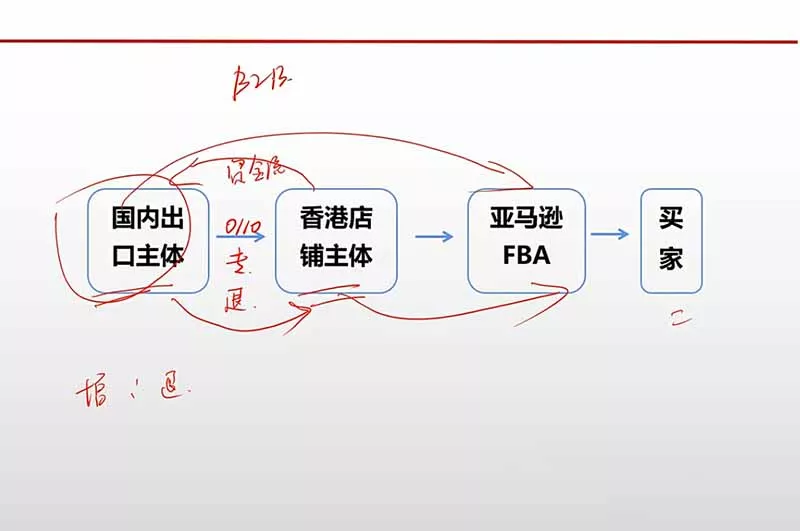跨境电商出口退税全流程陪跑营｜外贸企业+生产企业+跨境电商，从资