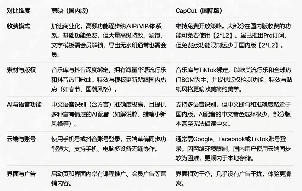 2026最新国际版剪映！CapCut 众多付费功能免费用，一键字