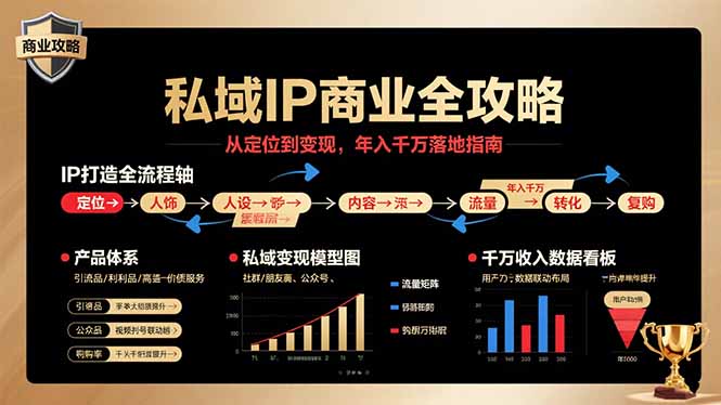 私域IP商业全攻略，从定位到变现，年入千万落地指南-客创社 - 专注互联网轻资产创业及网络项目资源整合与分享客创社-免费且强大的项目分享网站！