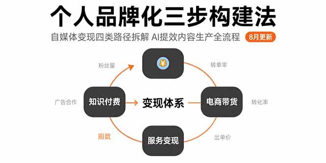 个人品牌化三步构建法-8月：自媒体变现四类路径拆解 AI提效内容生产全流程-客创社 - 专注互联网轻资产创业及网络项目资源整合与分享客创社-免费且强大的项目分享网站！