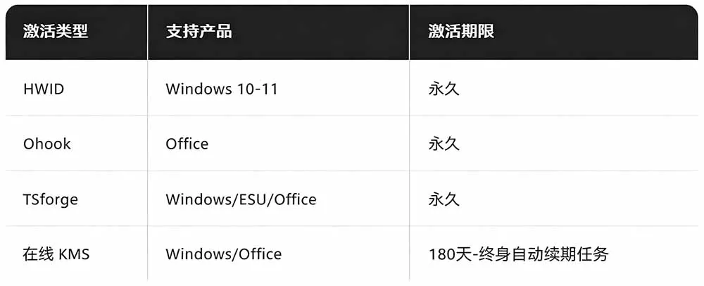 Windows和Office 激活神器汉化版！打开即可一键激活，长期免费使用，安全无毒，Github最新汉化版 Mas